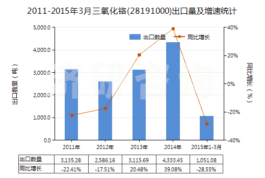 2011-2015年3月三氧化鉻(28191000)出口量及增速統(tǒng)計 2011-2015年3月三氧化鉻(28191000)出口量及增速統(tǒng)計